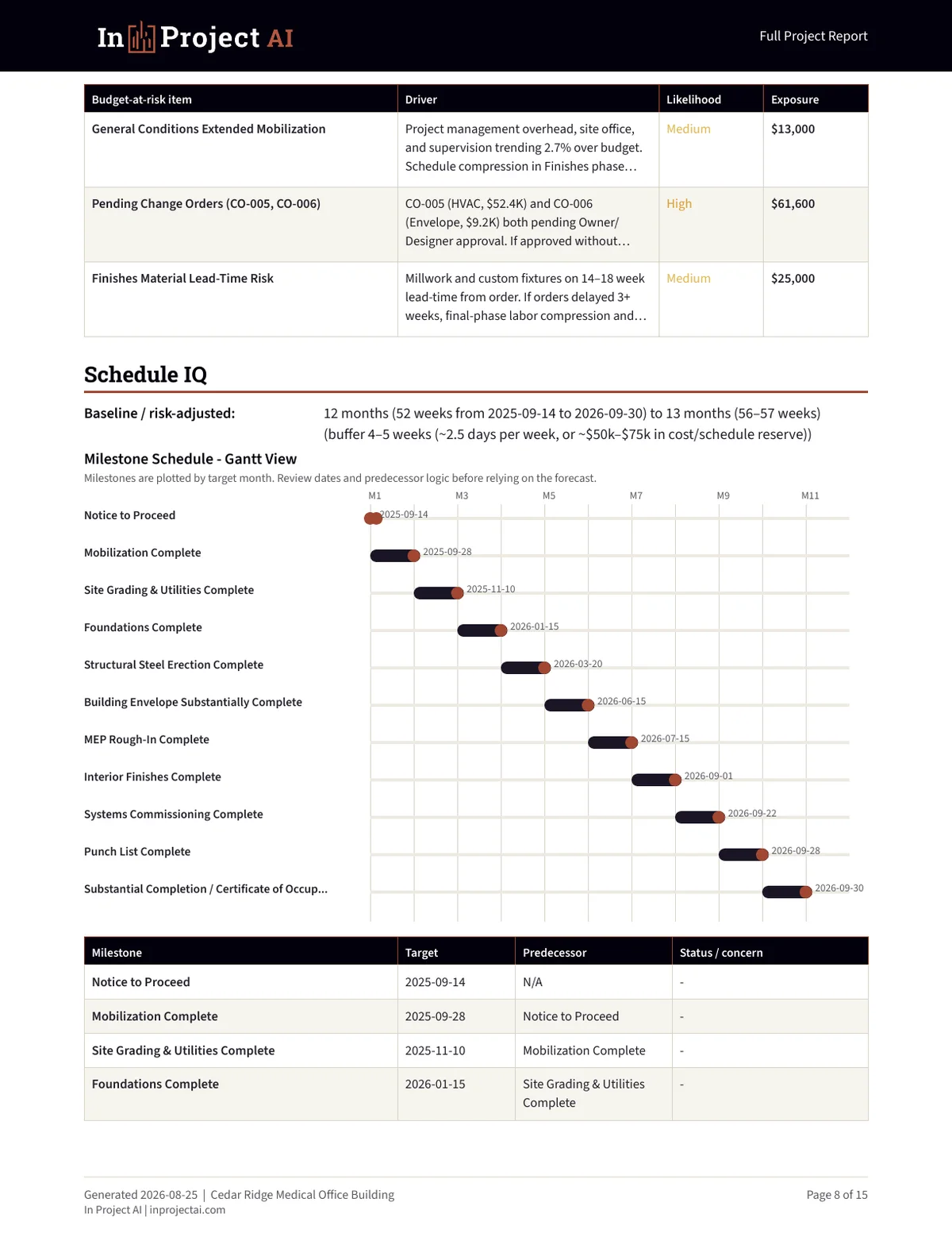 Actual Schedule IQ report page from In Project AI